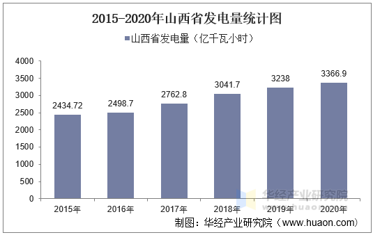 2015-2020年山西省发电量统计图