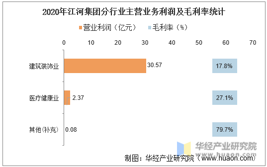 2020年江河集团分行业主营业务利润及毛利率统计