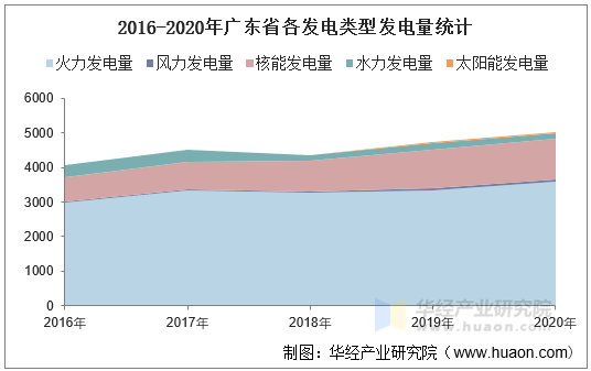 2016-2020年广东省各发电类型发电量统计