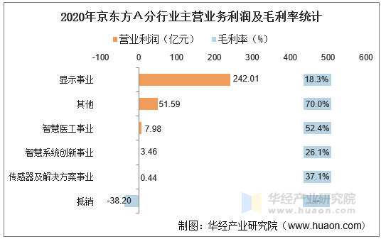 2020年京东方Ａ分行业主营业务利润及毛利率统计