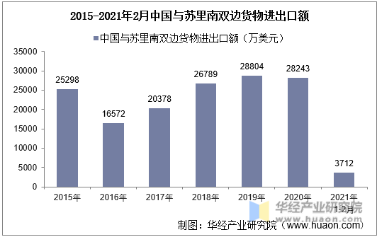 2015-2021年2月中国与苏里南双边货物进出口额