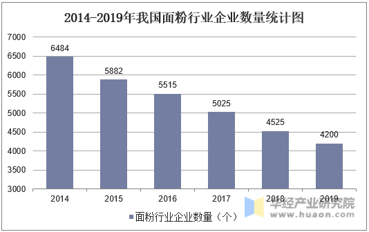 2014-2019年我国面粉行业企业数量统计图