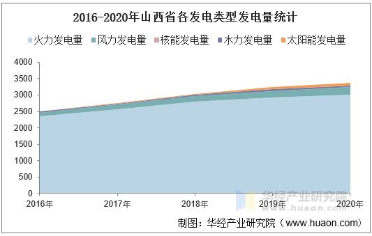 2016-2020年山西省各发电类型发电量统计