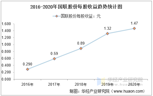 2016-2020年国联股份每股收益趋势统计图