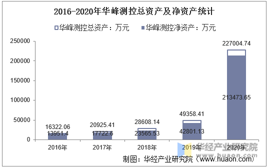 2016-2020年华峰测控总资产及净资产统计