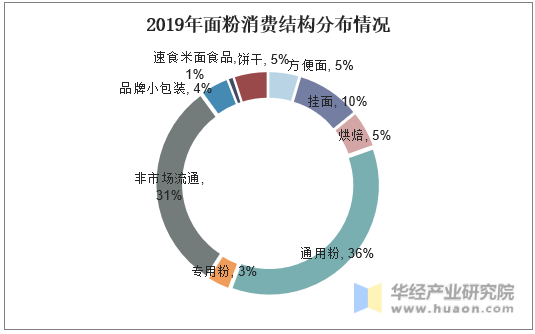 2019年中国面粉消费结构分布情况