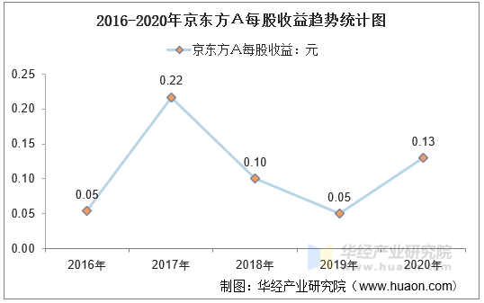 2016-2020年京东方Ａ每股收益趋势统计图