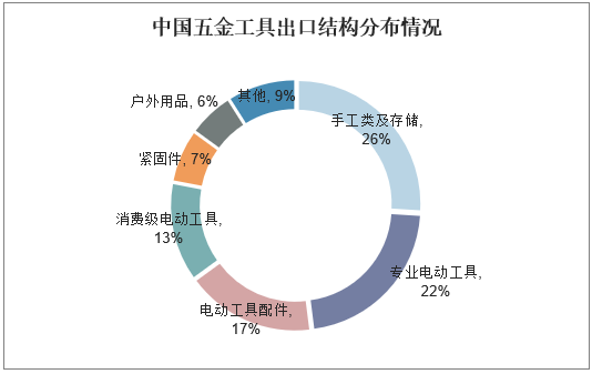 中国五金工具出口结构分布情况