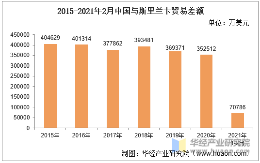 2015-2021年2月中国与斯里兰卡贸易差额