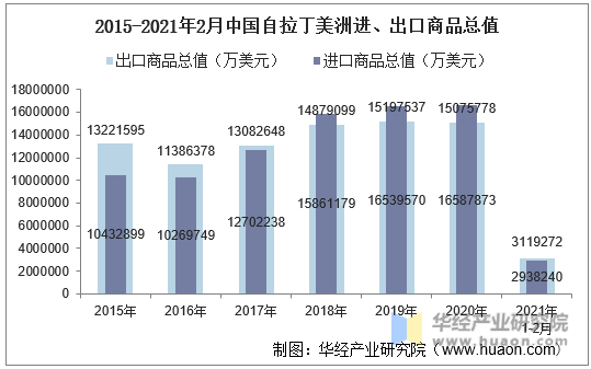 2015-2021年2月中国自拉丁美洲进、出口商品总值