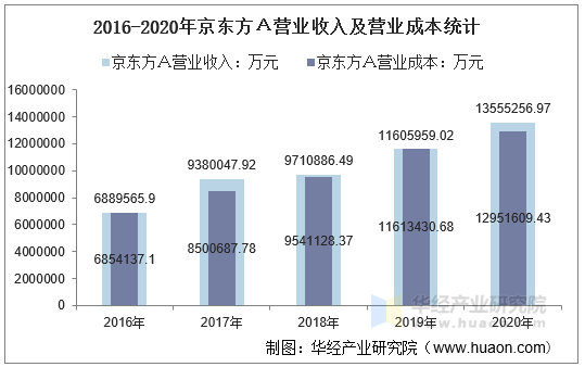 2016-2020年京东方Ａ营业收入及营业成本统计