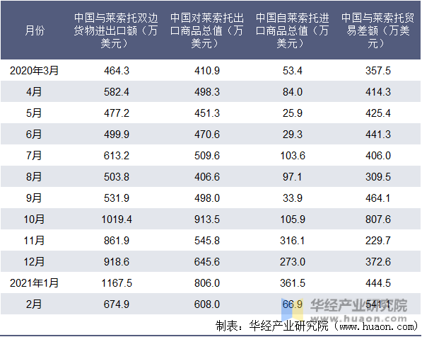 近一年中国与莱索托双边货物进出口额统计表