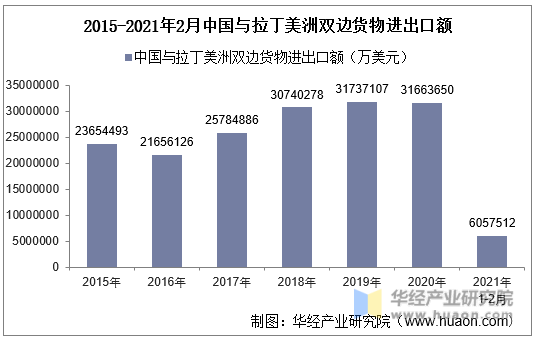 2015-2021年2月中国与拉丁美洲双边货物进出口额