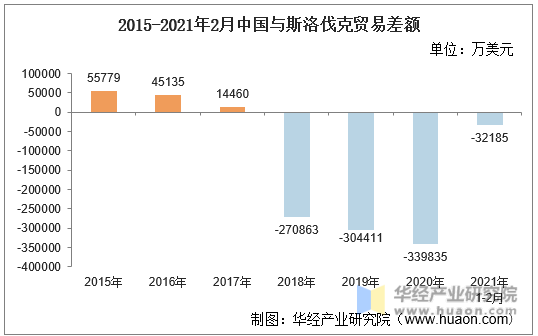 2015-2021年2月中国与斯洛伐克贸易差额