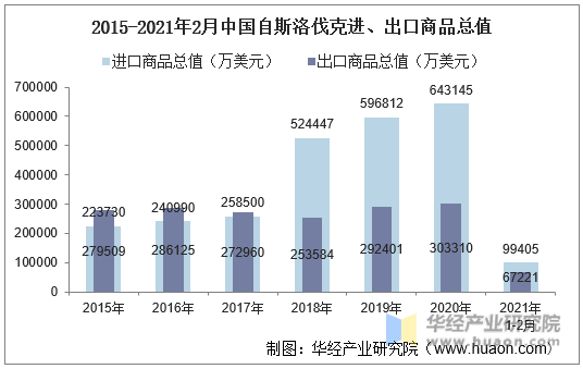 2015-2021年2月中国自斯洛伐克进、出口商品总值