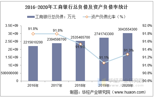 2016-2020年工商银行总负债及资产负债率统计