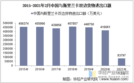2015-2021年2月中国与斯里兰卡双边货物进出口额