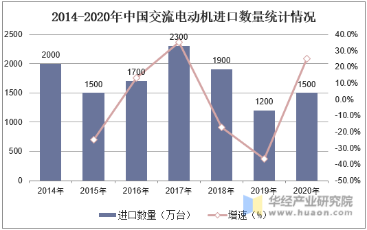 2014-2020年中国交流电动机进口数量统计情况