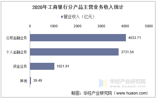 2020年工商银行分行业主营业务收入统计