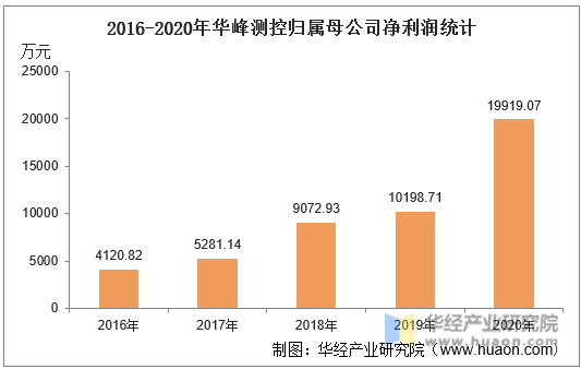 2016-2020年华峰测控归属母公司净利润统计