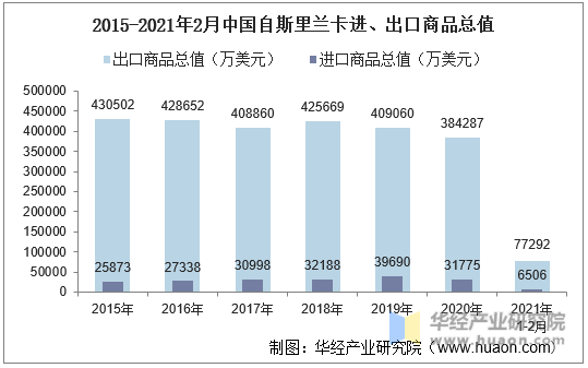 2015-2021年2月中国自斯里兰卡进、出口商品总值