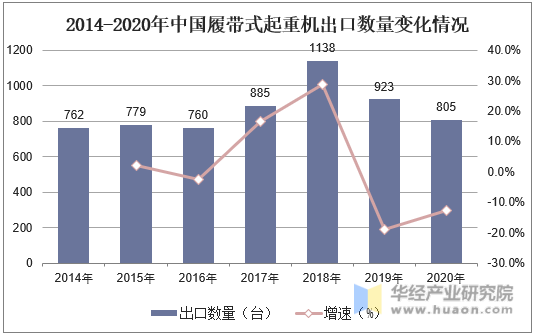 2014-2020年中国履带式起重机出口数量变化情况