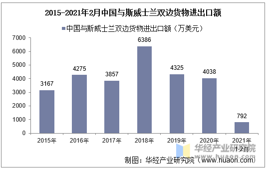 2015-2021年2月中国与斯威士兰双边货物进出口额
