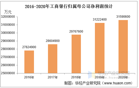 2016-2020年工商银行归属母公司净利润统计
