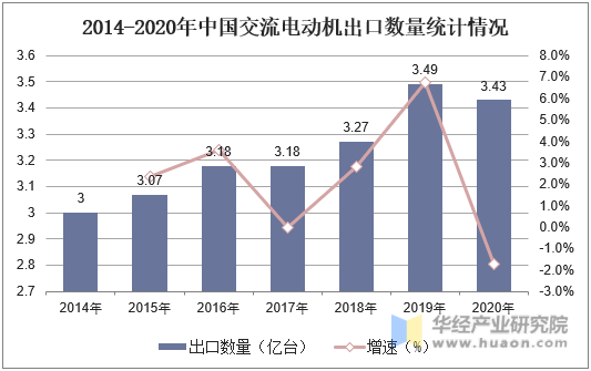2014-2020年中国交流电动机出口数量统计情况