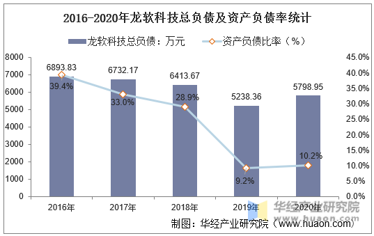 2016-2020年龙软科技总负债及资产负债率统计