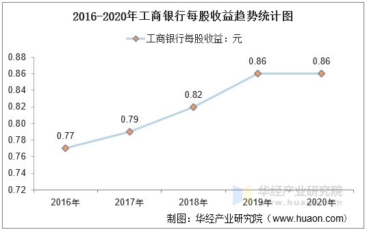 2016-2020年工商银行每股收益趋势统计图