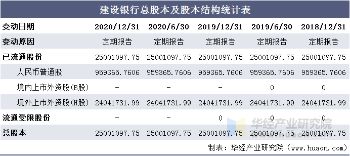 建设银行总股本及股本结构统计表