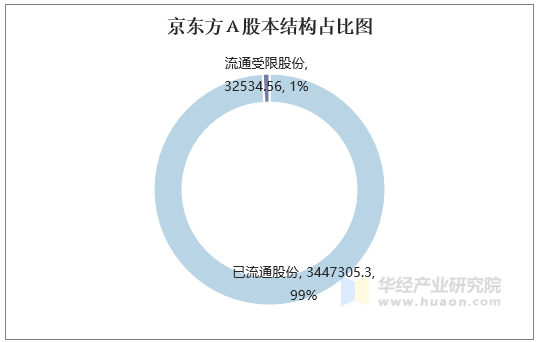 京东方Ａ股本结构占比图