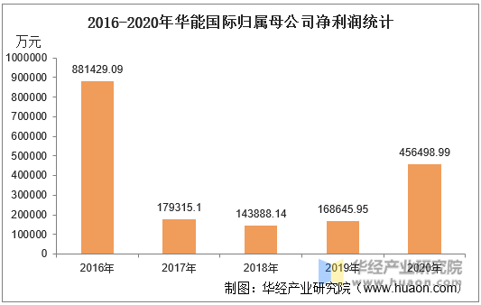 2016-2020年华能国际归属母公司净利润统计