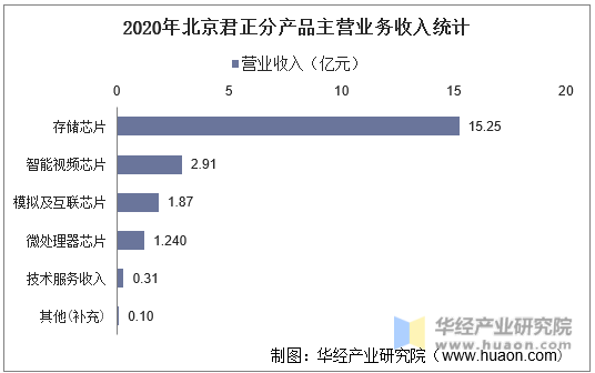 2020年北京君正分产品主营业务收入统计