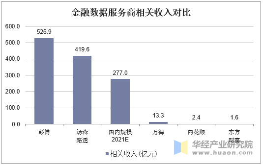 金融数据服务商相关收入对比