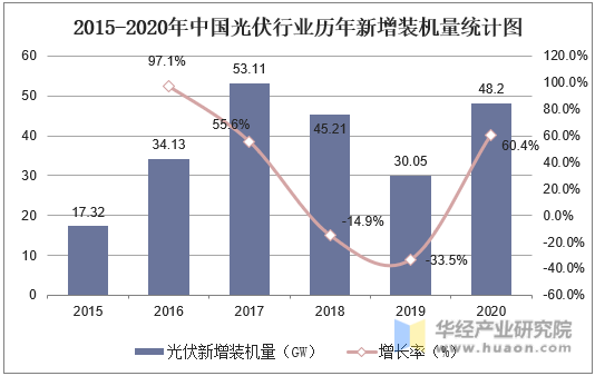 2015-2020年中国光伏行业历年新增装机量统计图