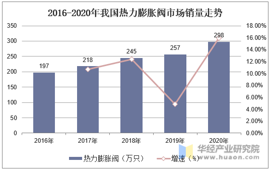 2016-2020年我国热力膨胀阀市场销量走势