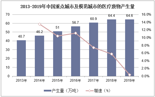 2013-2019年中国重点城市及模范城市的医疗废物产生量