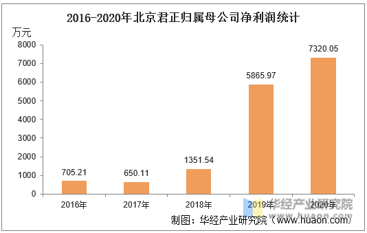 2016-2020年北京君正归属母公司净利润统计