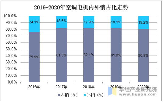2016-2020年空调电机内外销占比走势