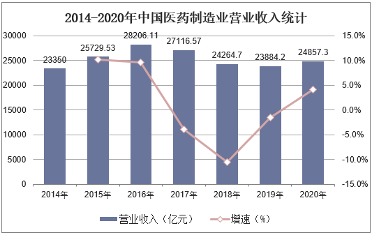 2014-2020年中国医药制造业营业收入统计