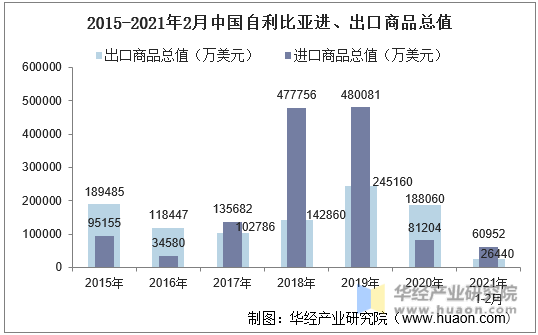 2015-2021年2月中国自利比亚进、出口商品总值