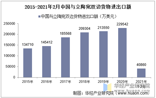 2015-2021年2月中国与立陶宛双边货物进出口额