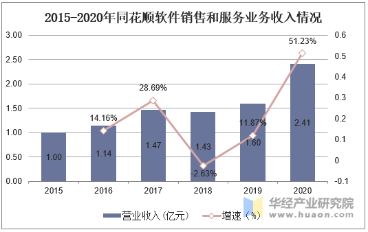 2015-2020年同花顺软件销售和服务业务收入情况