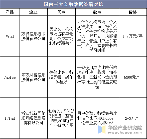 国内三大金融数据终端对比