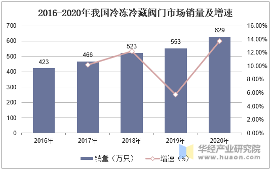 2016-2020年我国冷冻冷藏阀门市场销量及增速