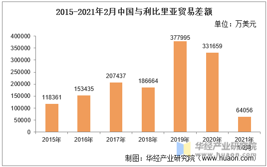 2015-2021年2月中国与利比里亚贸易差额