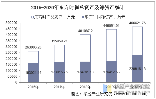 2016-2020年东方时尚总资产及净资产统计