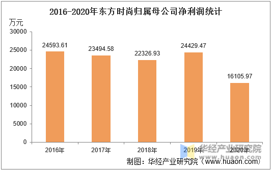 2016-2020年东方时尚归属母公司净利润统计